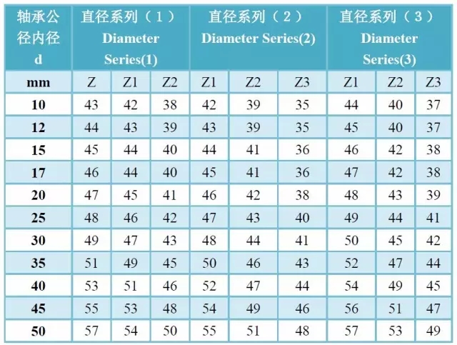 軸承精度、游隙、振動(dòng)對照表