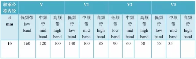軸承精度、游隙、振動(dòng)對照表