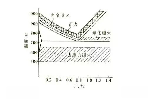 軸承生產(chǎn)退火和正火的區別